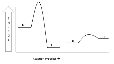 Example 7.6.1 (E to F reaction going down with large Ea barrier; G to H reaction going up with small Ea barrier)