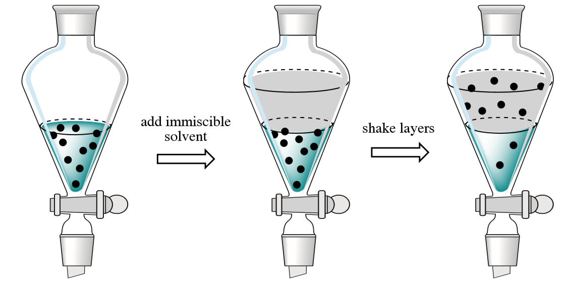 3-step diagram of extraction process. Step 1: black dots representing solutes suspended in solution. Arrow reading "add immiscible solvent" from step 1 to 2. Step 2: another layer of solvent floats over the first layer. Arrow reading "shake layers" from step 2 to 3. Step 3: black dots separated from the first solvent now float in the immiscible solvent.