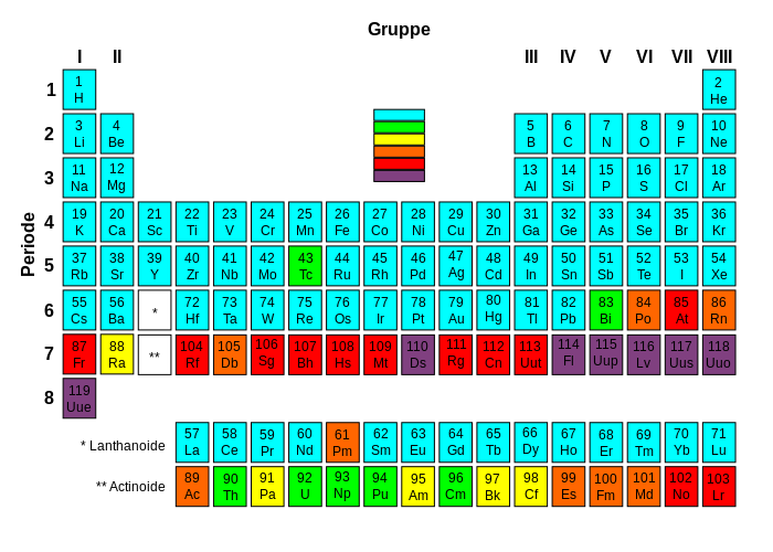 700px-Periodic_Table_Radioactivity_de.svg.png