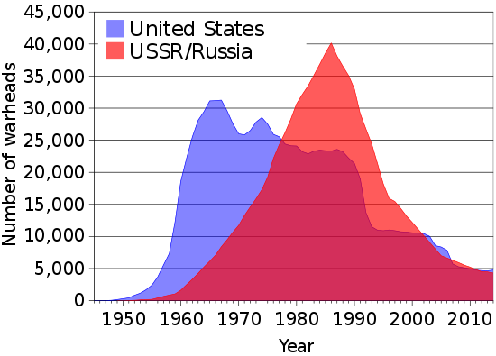 555px-US_and_USSR_nuclear_stockpiles.svg.png