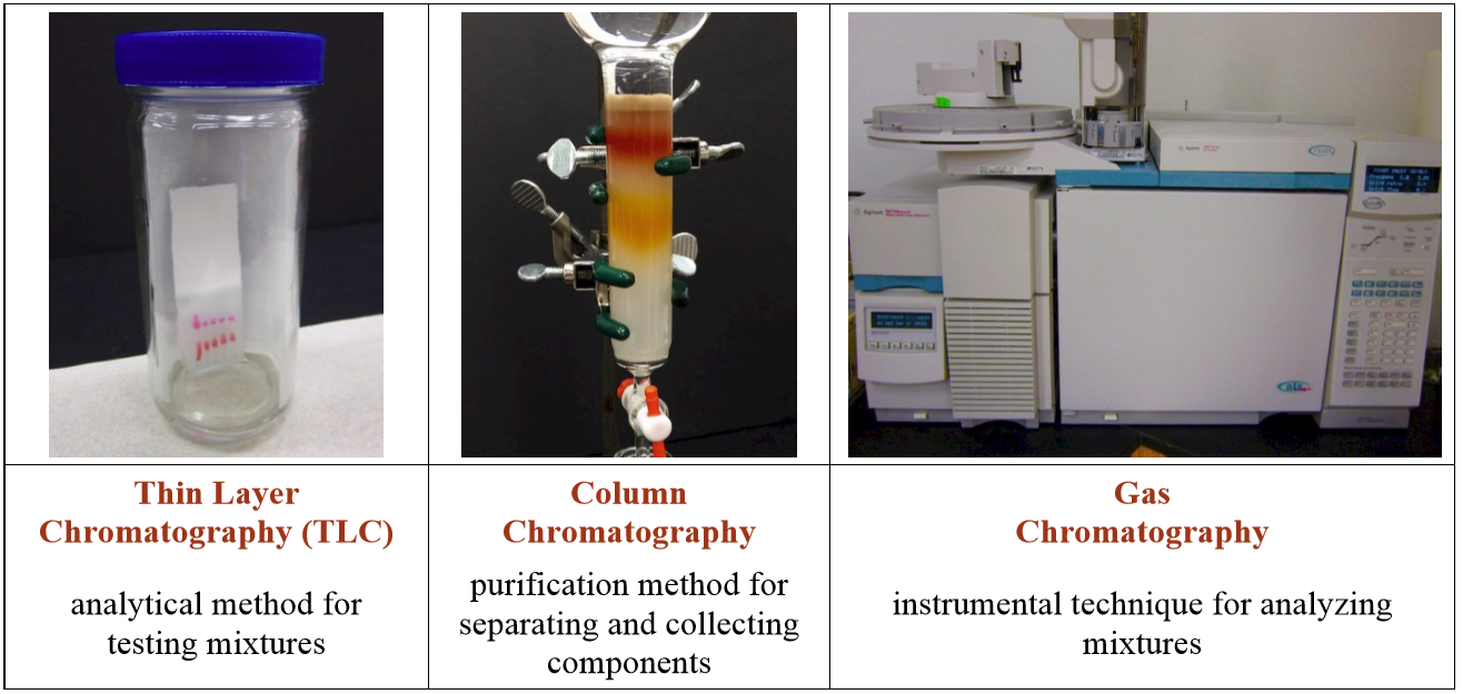 Table with 3 different types of chromatography: On the left, Thin Layer Chromatography (T L C): analytical method for testing mixtures, in the middle, Column Chromatography: purification method for separating and collecting components, and on the right: gas chromatography: instrumental technique for analyzing mixtures.