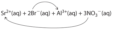 Reaction diagram. Sr2+ (aq) + 2Br- (aq) + Al3+ (aq) + 2NO3- (aq). An arrow points from 2Br- to Al3+ and another arrow points from 3NO3- to Sr2+.
