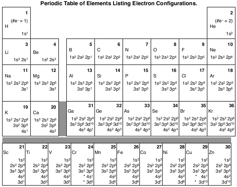Electron Configuration Chart Of All Elements