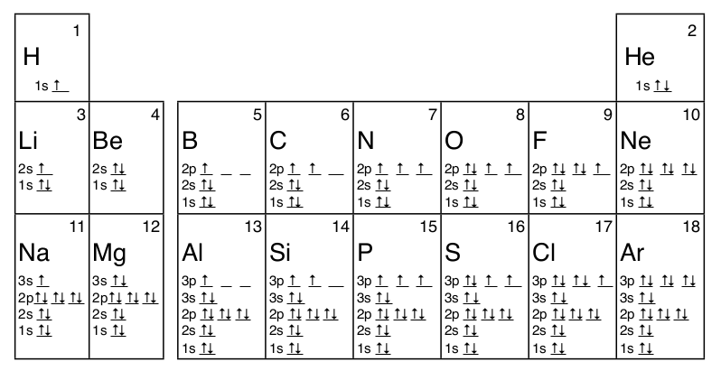 Chemistry Orbitals Chart