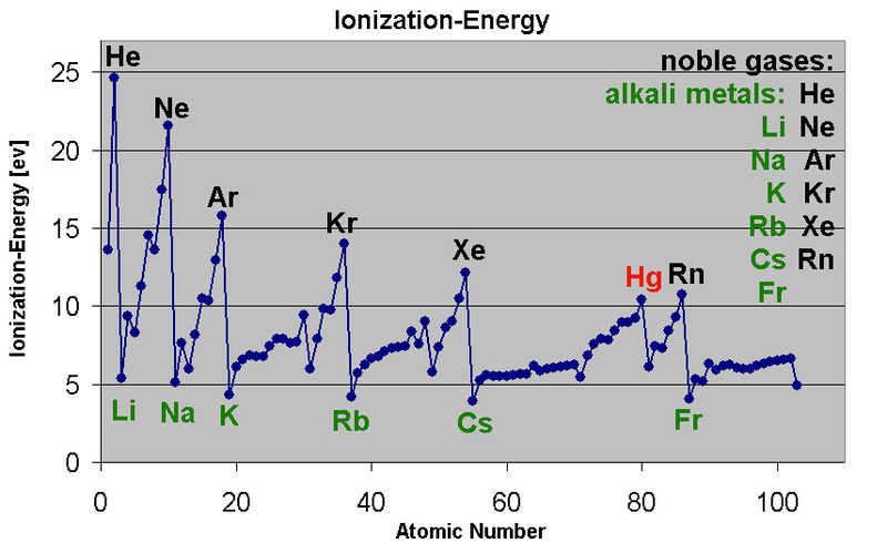 IonizationEnergyAtomicWeight.PNG