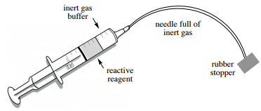 Diagram of syringe with reagent and gas buffer. From left to right: Syringe Plunger, reactive reagent, inert gas buffer, needle full of inert gas, rubber stopper. 
