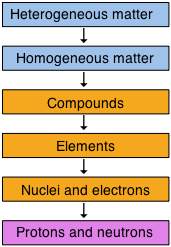 Jerarquía con materia macroscópica en la parte superior, reino molecular en el medio y partículas atómicas en la parte inferior