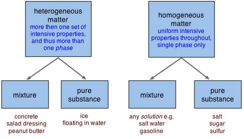 Ejemplos de materia heterogénea vs. homogénea