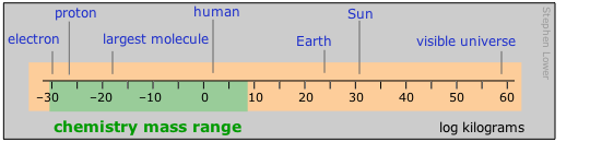 Escala de masa logarítmica (log kg) que va desde los electrones (-30) hasta el universo visible (58). Química se ocupa de rango de masa de -30 a 8