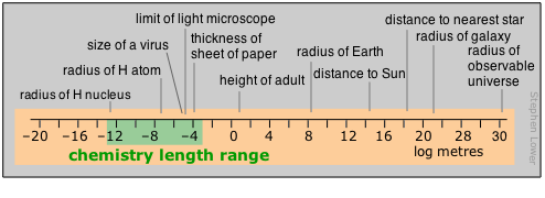 Logarithmic length scale