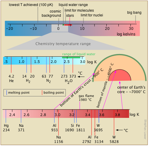 Logarithmic temperature scale  