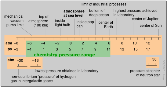 Logarithmic pressure scale