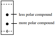 Relation of polarity to R f: less polar compound if found above the more polar compound