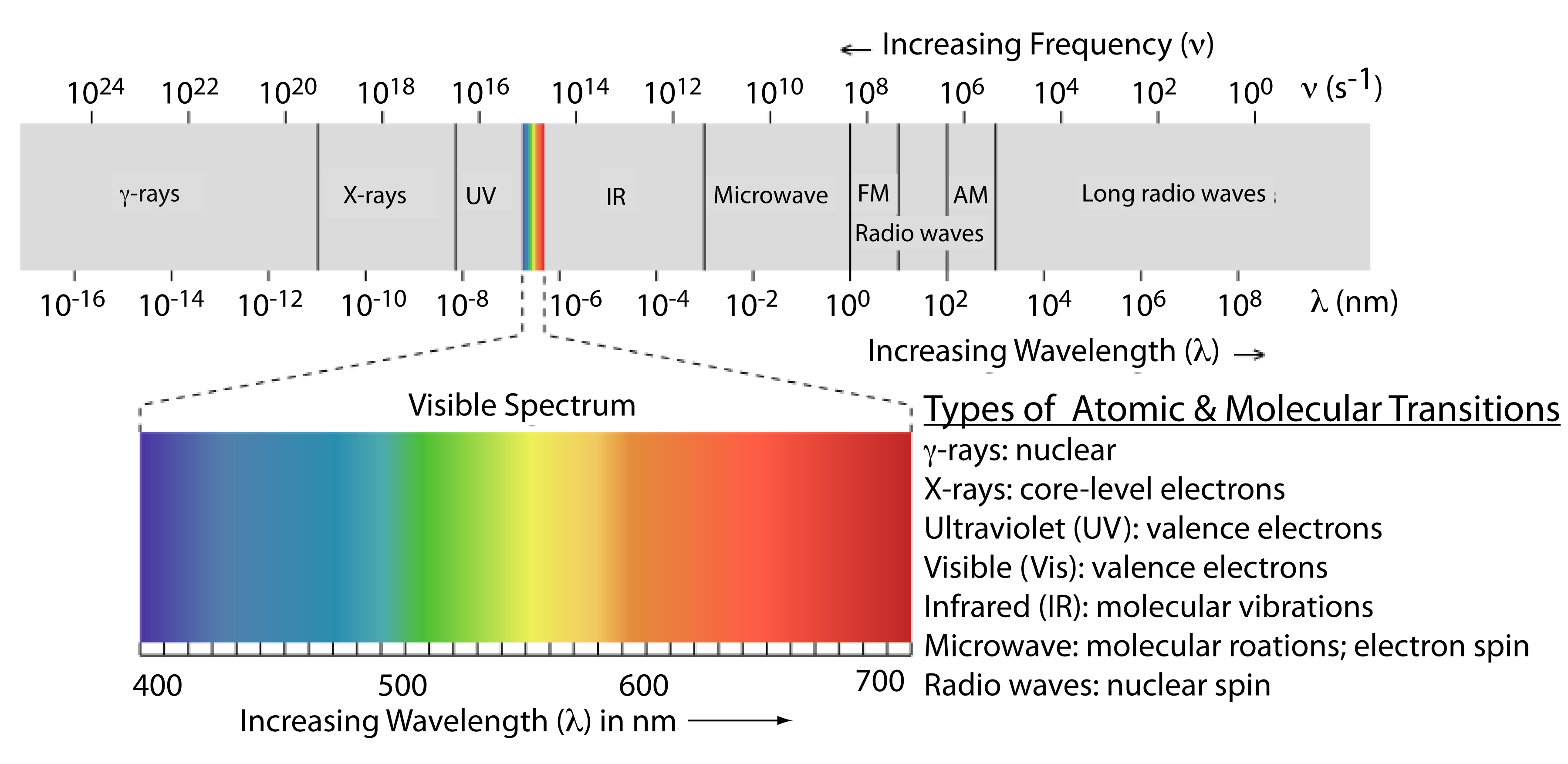 Visual Electromagnetic Spectrum Chart
