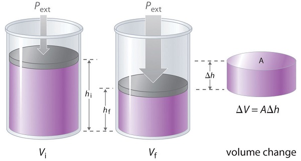 A cylinder containing an initial volume of fluid has a height labeled h subscript i and volume V subscript i. The following diagram shows a compressed volume labeled V subscript f and height of fluid h subscript f. The diagram on the right shows the cylindrical portion of fluid which represents the change in volume as a result of the piston pushing down. It has height of delta h and area A. 