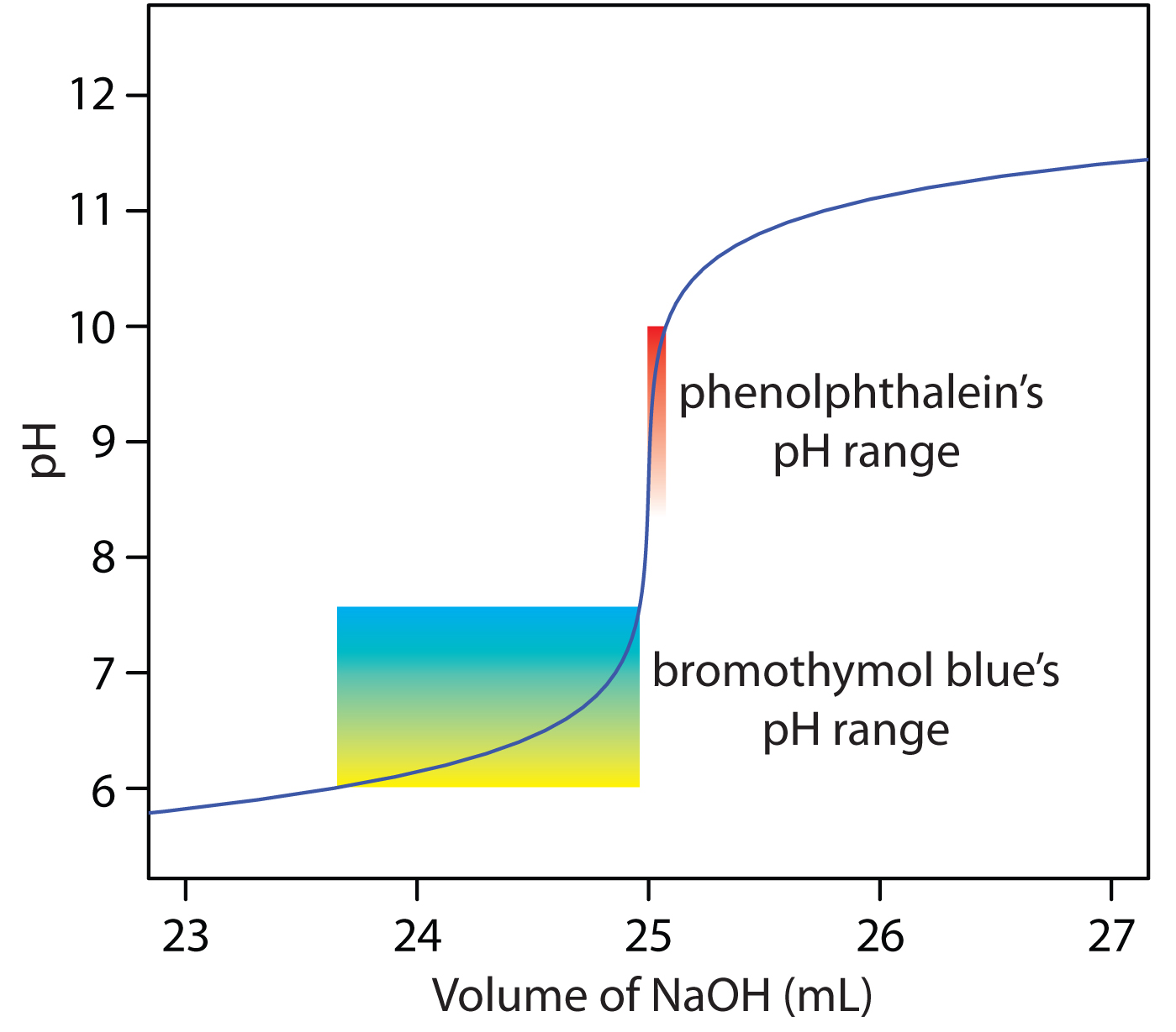 Bromothymol Blue Chart