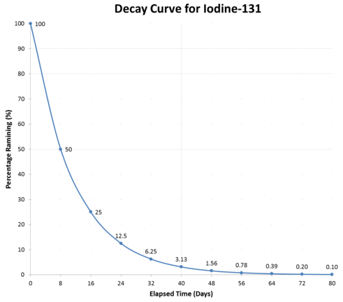 11.2: Half-Life - Chemistry LibreTexts