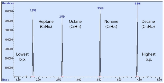 El orden de elución y aumento del punto de ebullición es heptano, octano, nonano y decano.