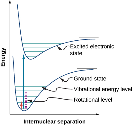 Electron Transition Chart