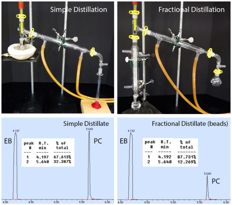  Left: Simple distillation apparatus with G C spectrum. Right: Glass bead fractional distillation apparatus with G C spectrum. In both spectra, E B shows a peak at 4.197 and P C shows a peak at 5.640. In the simple setup, the G C shows P C as a much larger peak (32.387% of total) than in the fractional distillate spectrum (where P C is 12.269% of total).