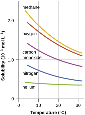 Oxygen Solubility In Water Chart