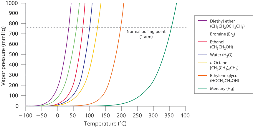 16.10: Vapor Pressure and Changes of State - Chemistry LibreTexts