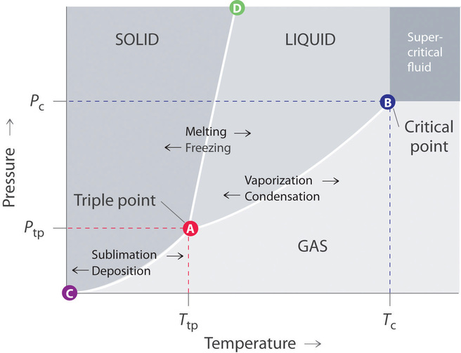 Phase diagrams plot pressure against temperature. 