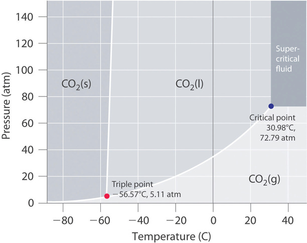 Co2 Pressure And Temperature Chart