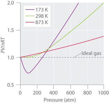 Graph PV/nRT against pressure for nitrogen gas at 173, 298, 873 K.
