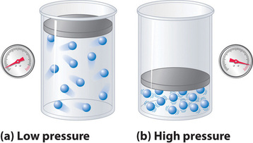 Diagram of 2 glass containers. Container A has low pressure due to having more space with a set number of particles. Container B has high pressure due to having less space with a set number of particles.