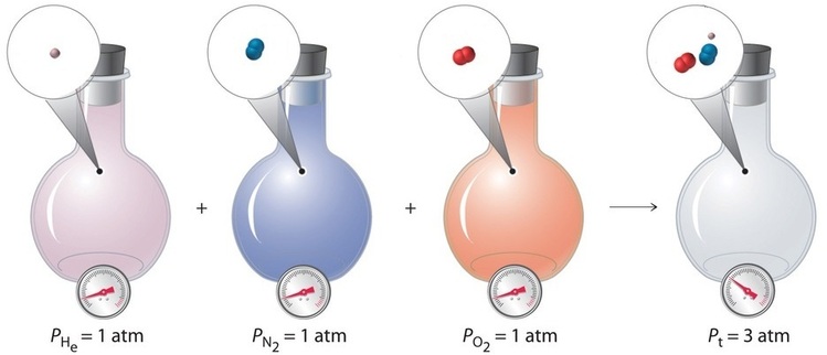 Diagram showing a bottle of helium gas with a pressure of 1 atm, a bottle of nitrogen gas with a pressure of 1 atm, and a bottle of oxygen gas with a pressure of 1 atm. All three are combined in a single bottle resulting in a pressure of 3 atm