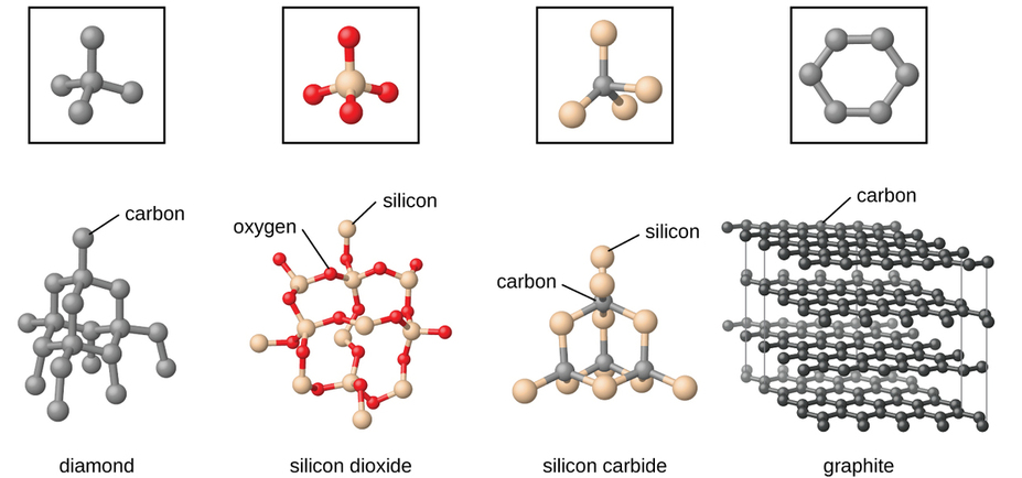 The complex three dimensional structure of diamond, silicon dioxide, silicon carbide and graphite is shown along with a a smaller repeating unit of the structure shown above each structure. 