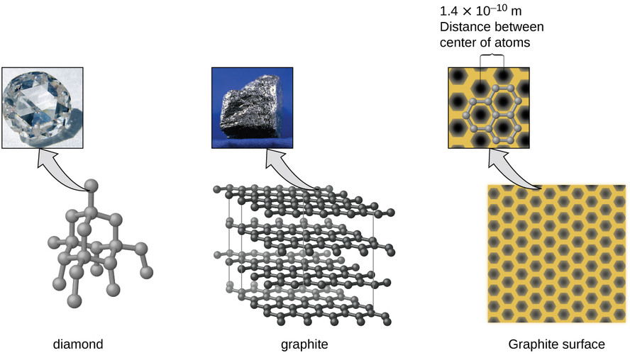 Three pairs of images are shown, each composed of a photo and a diagram. In the first pair, the photo shows a close-up view of a colorless, multi-faceted crystal and the diagram shows many gray spheres bonded together in a net-like structure. The caption below this pair reads “diamond.” In the second pair, the photo shows a rough textured, dark gray solid while the image shows four horizontal sheets, composed of interlocking black spheres, lying atop one another. This pair has a caption that reads “graphite.” The third pair shows a photo of twelve black hexagons on a yellow background where two of the hexagons are encircled by a gray border and a caption of “1.4 times 10, superscript negative 10, m, Distance between center of atoms” and an image of many black hexagons evenly arranged on a yellow background. The caption below this pair of images reads “Graphite surface.”