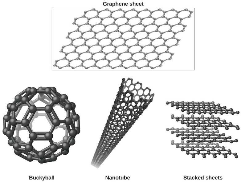 A sheet of interconnected hexagonal rings is shown at the top. Below it, a bukcyball is shown which is a sphere is composed of hexagonal rings. In the lower middle image, a nanotube is shown that is made by rolling a graphene sheet into a tube. In the lower right image, stacked sheets made up of four horizontal sheets composed of joined, hexagonal rings is shown.