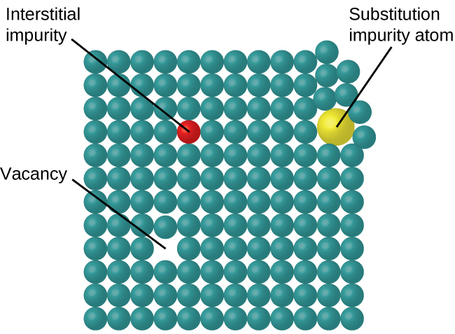 Types of crystal defects include vacancies, interstitial atoms, and substitutions impurities.