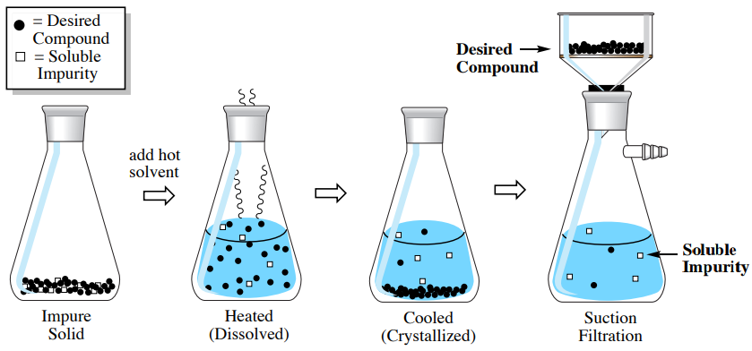 The impure solid is heated in an Erlenmeyer flask and then combined with heated solvent. Once dissolved, cooled, and suction filtered the desired product is obtained.