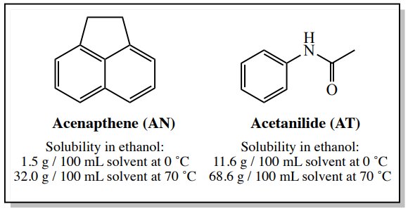  Acenapthene solubility: 1.5 grams per 100 mL solvent; Acetanilide solubility: 11.6 g per 100 mL solvent at 0 degrees Celsius