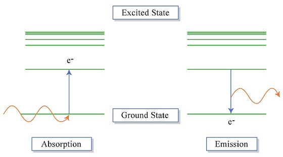 An electron absorbs energy in the ground state which makes it move up to an excited state. When the excited state electron emits energy, it moves back to the ground state.