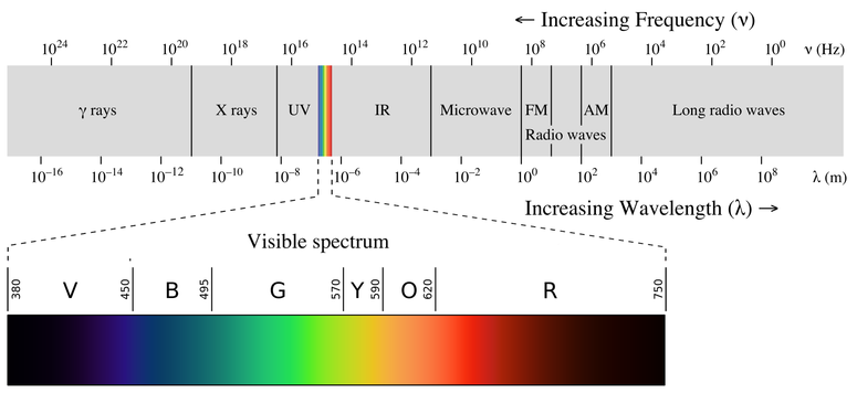 Electromagnetic spectrum showing that frequency and wavelength have an inverse relationship.