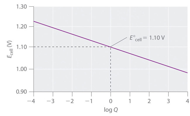 Graph of Ecell against log Q. 