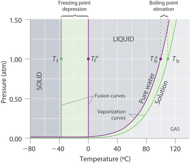 Gráfica de presión en atm contra temperatura en C.