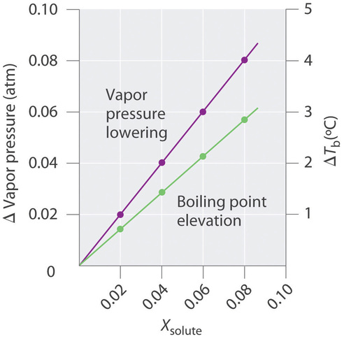 Change in vapor pressure in atm in on the left side y axis while change in temperature is on the right side y axis. These are being plotted against mole fraction of solute. 