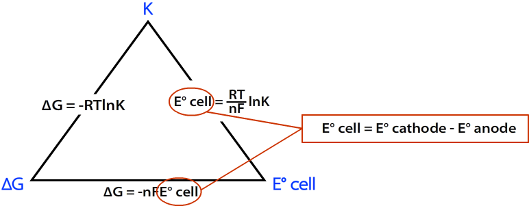 Connection Between E Cell G And K Chemistry Libretexts