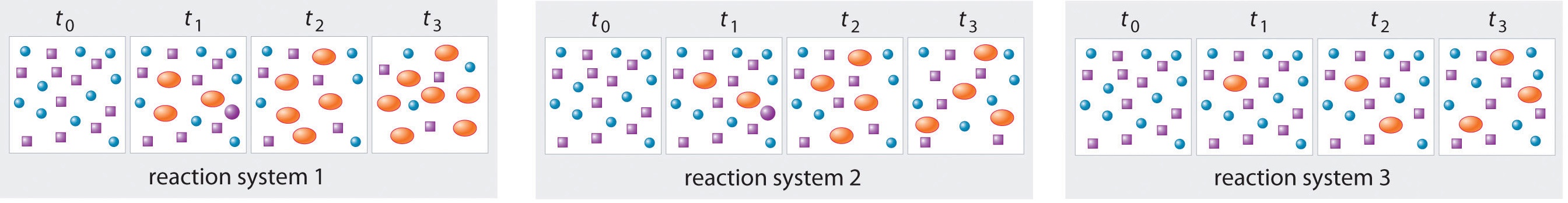 In reaction system 1 there are seven orange ovals at t3. In reaction system two there are four orange ovals at t3. In reaction system three there are three orange ovals at t3. 