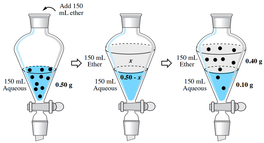  Three-step diagram of separation. Left: 150 milliliter blue aqueous solution in flask with .5 gram solute. Arrow indicates 150 milliliter ether added. Middle diagram: Bottom aqueous layer labelled with 0.5 - x. Top layer of ether labelled with x. Right diagram: .4 gram of solute in ether layer, .1 gram of solute in aqueous layer.