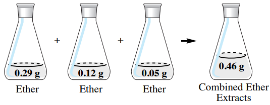  Three ether flasks with dissolved hyoscyamine from Figure 4.18 are combined. .29 gram + .12 gram + .05 gram = one flask with .46 gram hyoscyamine, labelled "Combined Ether Extracts".