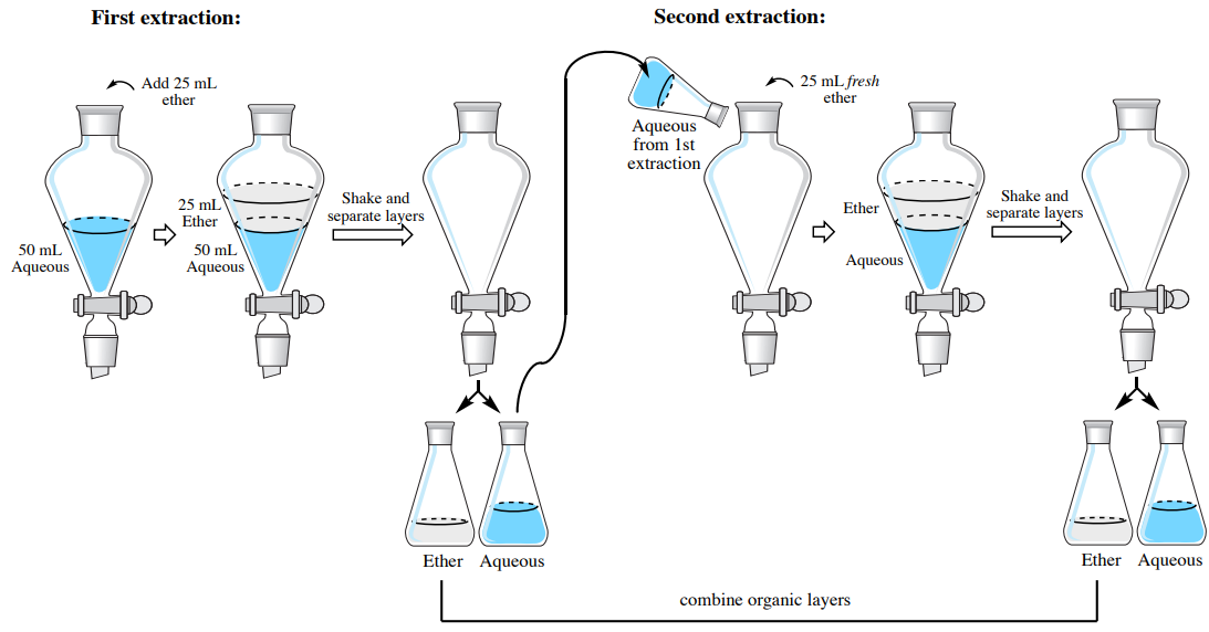 Separation Flow Chart Organic Chemistry