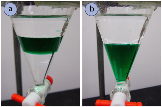 Two images lettered a and b. a) A separatory funnel with three layers. Clear on top, green in the middle, and clear on the bottom. b) A separatory funnel that has been mixed and has two layers. Clear on top and green on bottom.