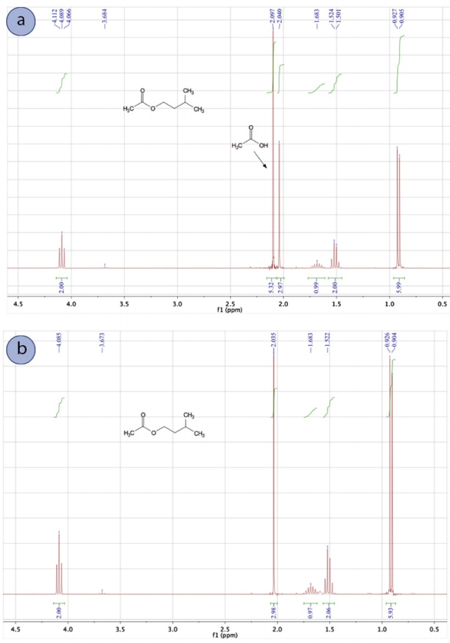   A: N M R spectrum of isoamyl acetate. Strong peak at 2.1 part per million, indicated as leftover acetic acid. B: N M R spectrum of isoamyl acetate, with strong 2.1 part per million peak absent.