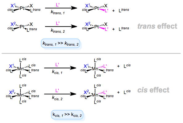 The kinetic trans and cis effects in action. X1 is the stronger (trans/cis)-effect ligand in these examples.